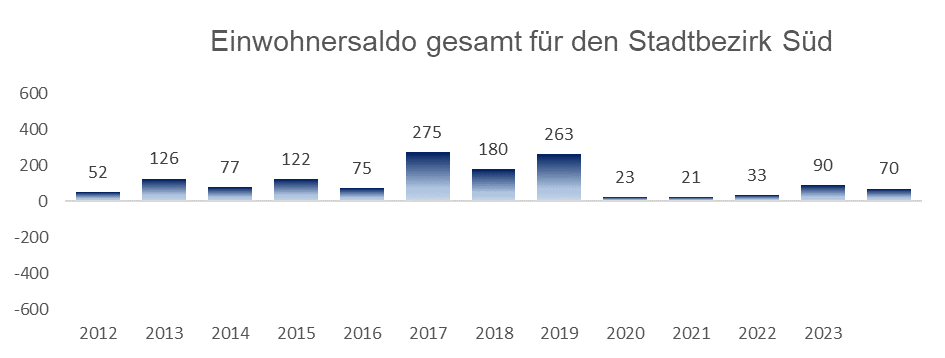 Diagramm: Einwohnersaldo gesamt für den Stadtbezirk 10 - Süd in Ingolstadt